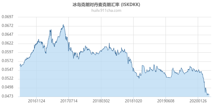 冰岛克朗对丹麦克朗汇率走势图（历史）