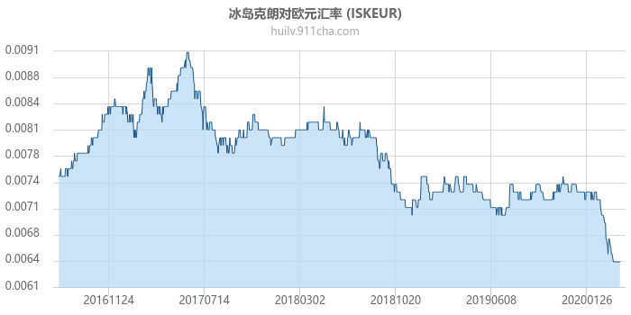 冰岛克朗对欧元汇率走势图（历史）