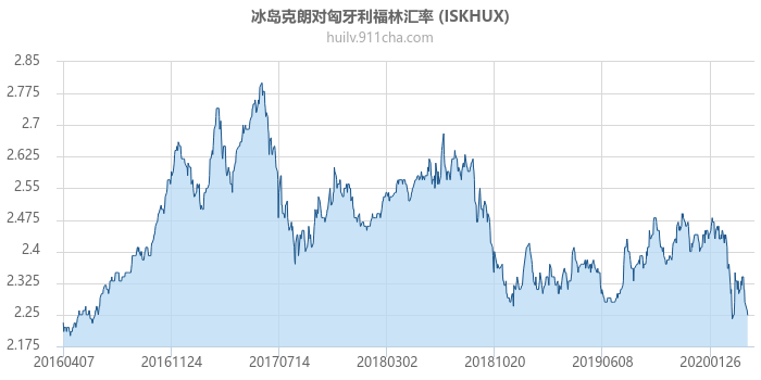 冰岛克朗对匈牙利福林汇率走势图（历史）