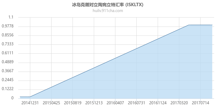 冰岛克朗对立陶宛立特汇率走势图（历史）