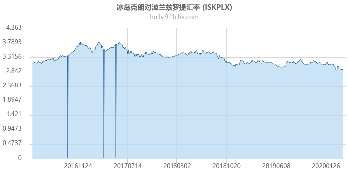 冰岛克朗对波兰兹罗提汇率走势图（历史）