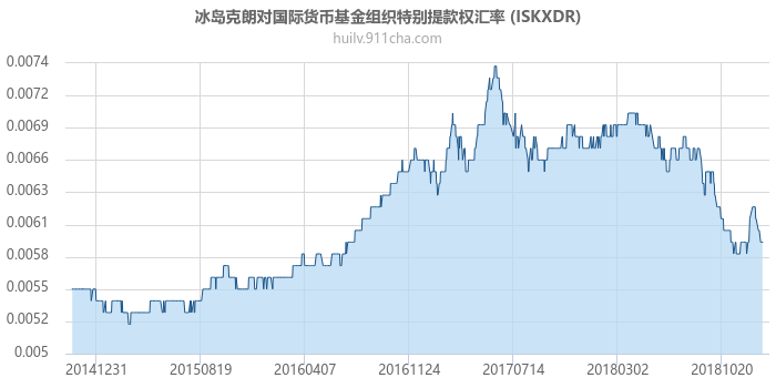 冰岛克朗对国际货币基金组织特别提款权汇率走势图（历史）