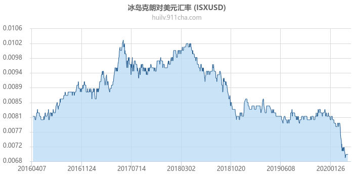 冰岛克朗对美元汇率走势图（历史）