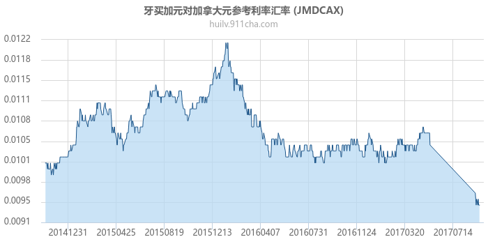 牙买加元对加拿大元参考利率汇率走势图（历史）