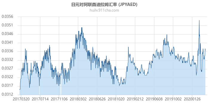 日元对阿联酋迪拉姆汇率走势图（历史）