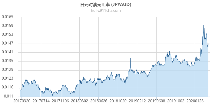 日元对澳大利亚元汇率走势图（历史）