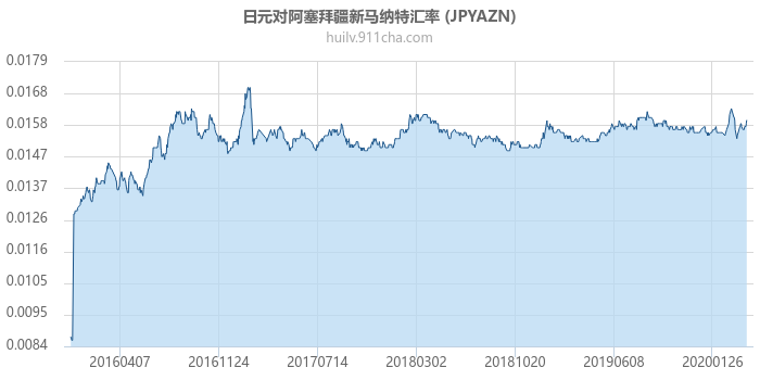 日元对阿塞拜疆新马纳特汇率走势图（历史）