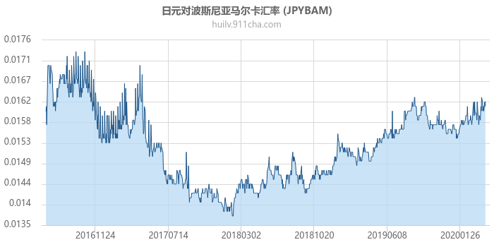 日元对波斯尼亚马尔卡汇率走势图（历史）