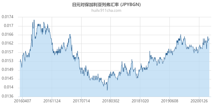 日元对保加利亚列弗汇率走势图（历史）