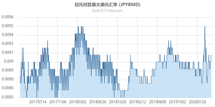 日元对百慕大美元汇率走势图（历史）