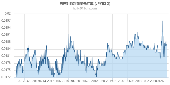 日元对伯利兹美元汇率走势图（历史）