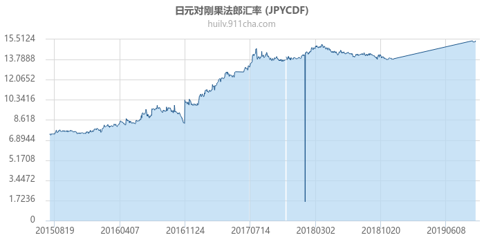 日元对刚果法郎汇率走势图（历史）