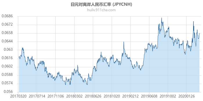 日元对离岸人民币汇率走势图（历史）