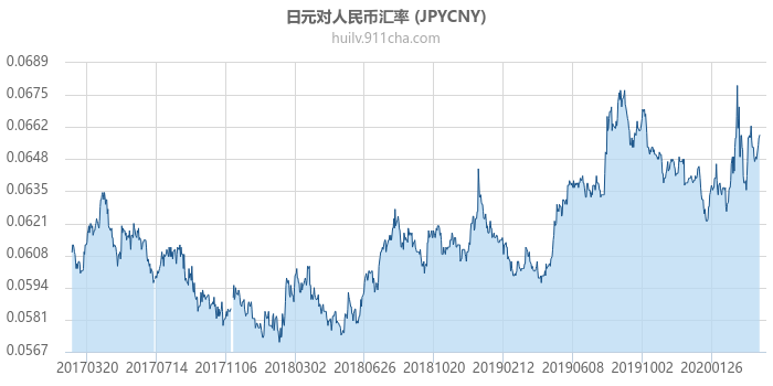 日元对人民币汇率走势图（历史）