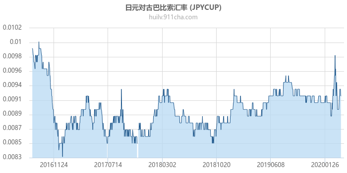 日元对古巴比索汇率走势图（历史）