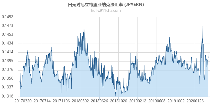 日元对厄立特里亚纳克法汇率走势图（历史）