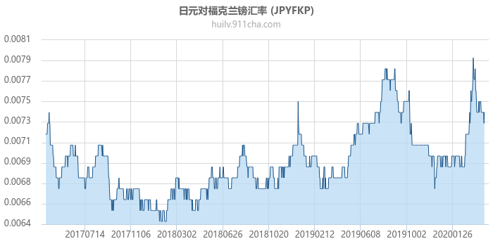 日元对福克兰镑汇率走势图（历史）