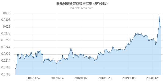 日元对格鲁吉亚拉里汇率走势图（历史）