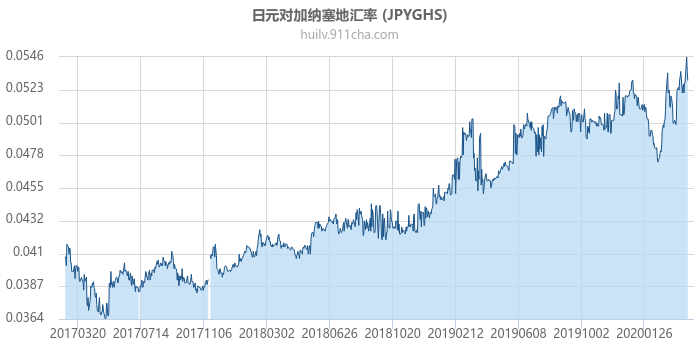 日元对加纳塞地汇率走势图（历史）