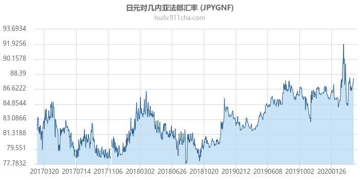 日元对几内亚法郎汇率走势图（历史）