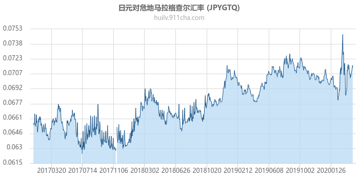 日元对危地马拉格查尔汇率走势图（历史）