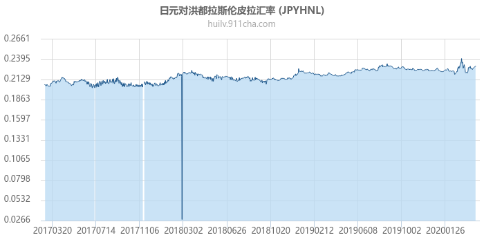 日元对洪都拉斯伦皮拉汇率走势图（历史）