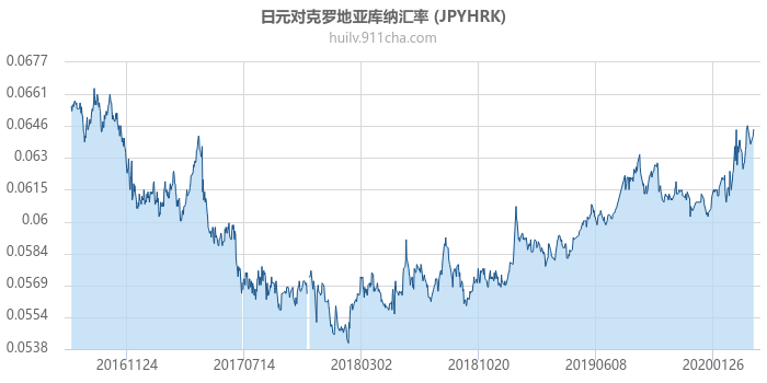 日元对克罗地亚库纳汇率走势图（历史）