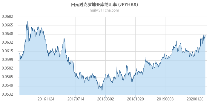 日元对克罗地亚库纳汇率走势图（历史）