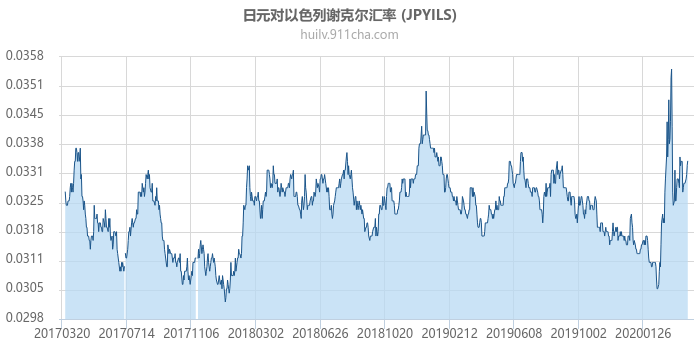 日元对以色列谢克尔汇率走势图（历史）