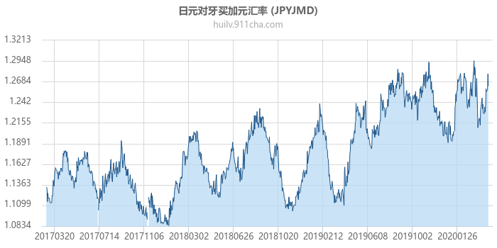 日元对牙买加元汇率走势图（历史）