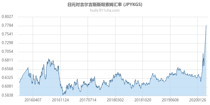 日元对吉尔吉斯斯坦索姆汇率走势图（历史）