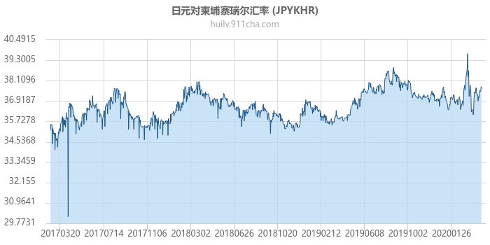 日元对柬埔寨瑞尔汇率走势图（历史）