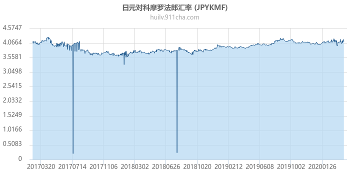 日元对科摩罗法郎汇率走势图（历史）