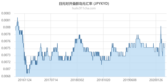 日元对开曼群岛元汇率走势图（历史）