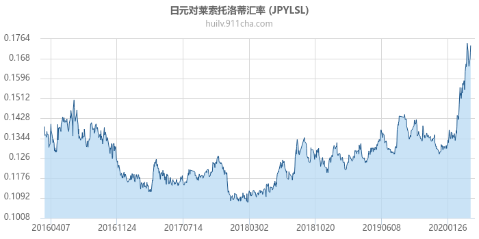 日元对莱索托洛蒂汇率走势图（历史）