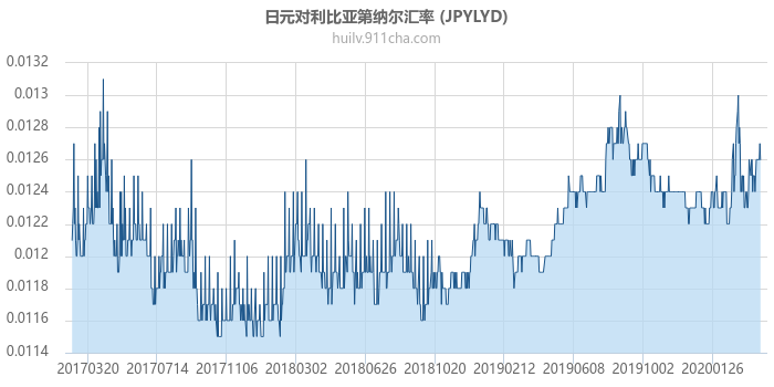 日元对利比亚第纳尔汇率走势图（历史）