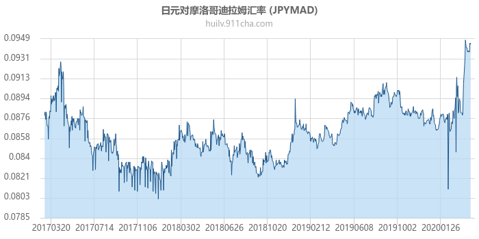 日元对摩洛哥迪拉姆汇率走势图（历史）