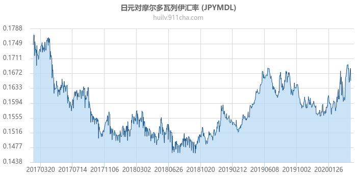 日元对摩尔多瓦列伊汇率走势图（历史）