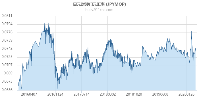 日元对澳门元汇率走势图（历史）