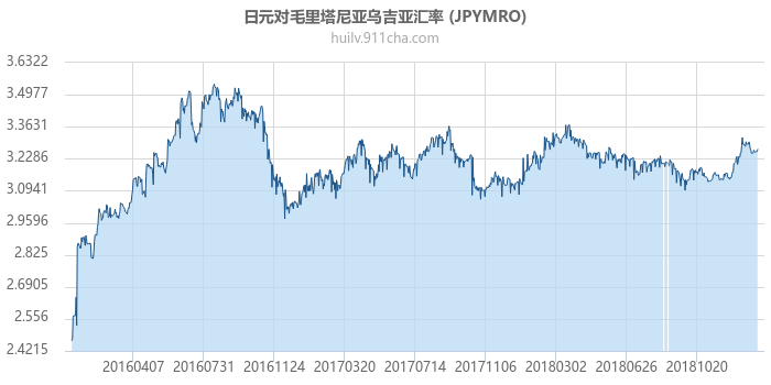 日元对毛里塔尼亚乌吉亚汇率走势图（历史）