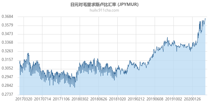 日元对毛里求斯卢比汇率走势图（历史）