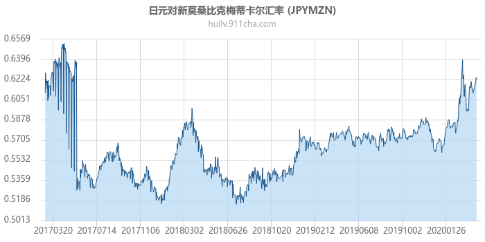 日元对新莫桑比克梅蒂卡尔汇率走势图（历史）