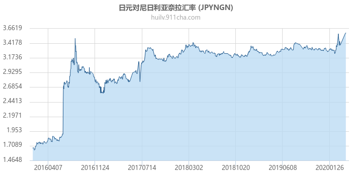 日元对尼日利亚奈拉汇率走势图（历史）