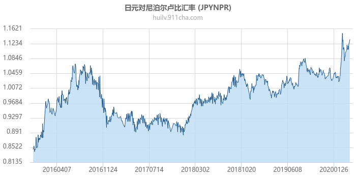 日元对尼泊尔卢比汇率走势图（历史）