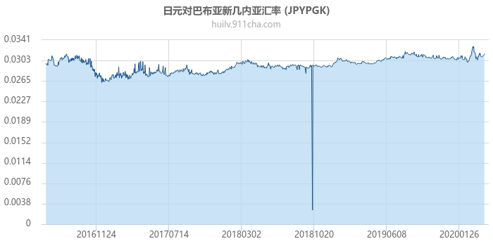 日元对巴布亚新几内亚汇率走势图（历史）