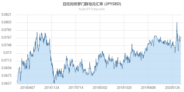 日元对所罗门群岛元汇率走势图（历史）