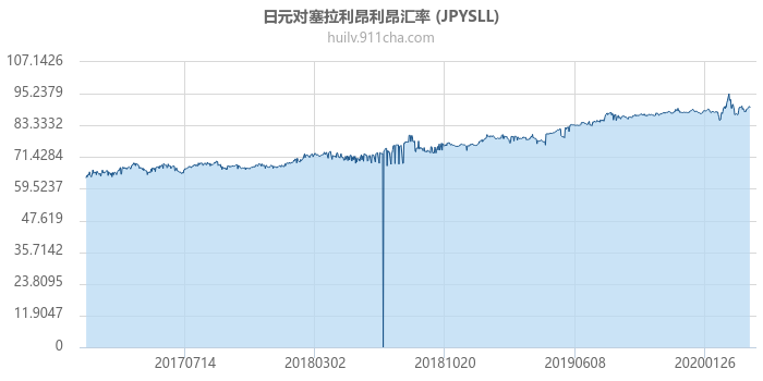 日元对塞拉利昂利昂汇率走势图（历史）