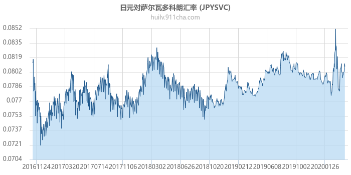 日元对萨尔瓦多科朗汇率走势图（历史）