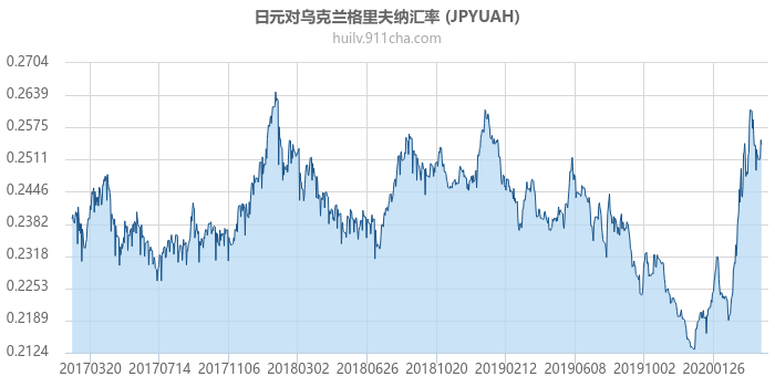 日元对乌克兰格里夫纳汇率走势图（历史）