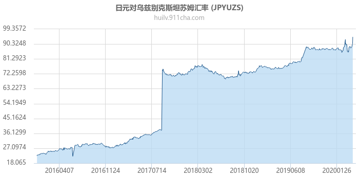 日元对乌兹别克斯坦苏姆汇率走势图（历史）